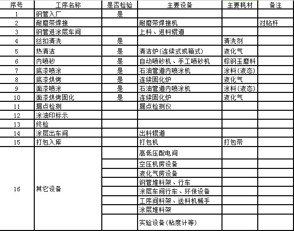 石油管道內(nèi)涂層生產(chǎn)線