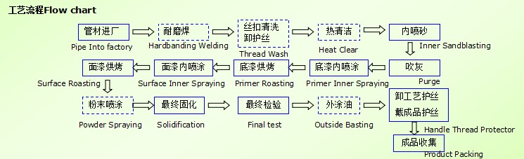 石油管道內(nèi)涂層生產(chǎn)線